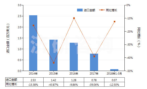 2014-2018年3月中國其他合成短纖＜85%與化纖長絲混紡布(HS55159100)進(jìn)口總額及增速統(tǒng)計